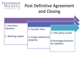 Post Definitive Agreement
and Closing
1. Inventory
valuation
2. Working capital
3. Transfer titles
4. Assign intellectual
property
5. Title policy issued
6.Discharges/releases
for liabilities
 