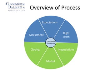Successful
Transaction
Expectations
Right
Team
Negotiations
Market
Closing
Assessment
Overview of Process
 