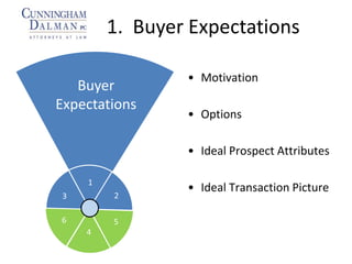 1. Buyer Expectations
Seller
Expectations
• Summary
• Same Page
Buyer
Expectations
2
1
3
4
56
• Motivation
• Options
• Ideal Prospect Attributes
• Ideal Transaction Picture
 