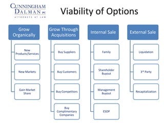 Viability of Options
Grow
Organically
New
Products/Services
New Markets
Gain Market
Share
Grow Through
Acquisitions
Buy Suppliers
Buy Customers
Buy Competitors
Buy
Complimentary
Companies
Internal Sale
Family
Shareholder
Buyout
Management
Buyout
ESOP
External Sale
Liquidation
3rd Party
Recapitalization
 