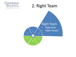 Right Team
• Right Seat
• Right People
2
1
3
4
56
2. Right Team
 