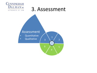 3. Assessment
Assessment
• Quantitative
• Qualitative 2
1
3
4
56
 