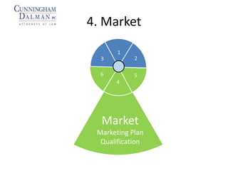 4. Market
Market
Marketing Plan
Qualification
2
1
3
4
56
 