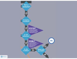 SBDC: grow your business #seo #ppc #web #so me