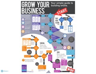 SBDC: grow your business #seo #ppc #web #so me