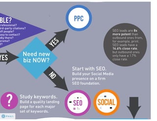 SBDC: grow your business #seo #ppc #web #so me