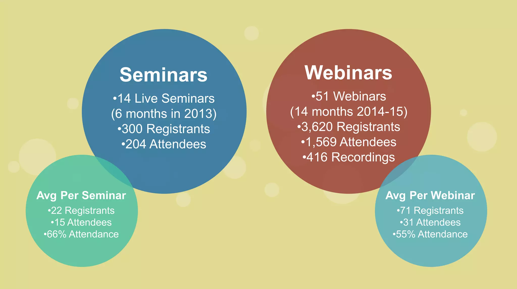 Seminars
•14 Live Seminars
(6 months in 2013)
•300 Registrants
•204 Attendees
Avg Per Seminar
•22 Registrants
•15 Attendees
•66% Attendance
Webinars
•51 Webinars
(14 months 2014-15)
•3,620 Registrants
•1,569 Attendees
•416 Recordings
Avg Per Webinar
•71 Registrants
•31 Attendees
•55% Attendance
 