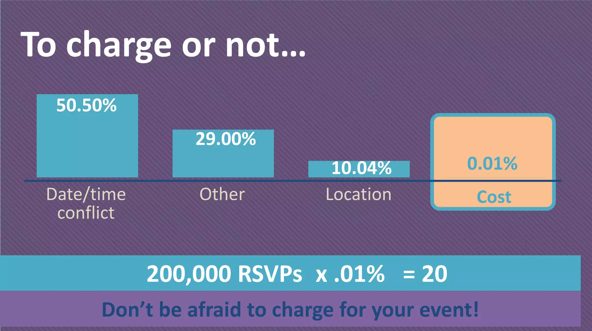 To charge or not…
Don’t be afraid to charge for your event!
Date/time
conflict
LocationOther Cost
200,000 RSVPs x .01% = 20
50.50%
29.00%
10.04% 0.01%
 