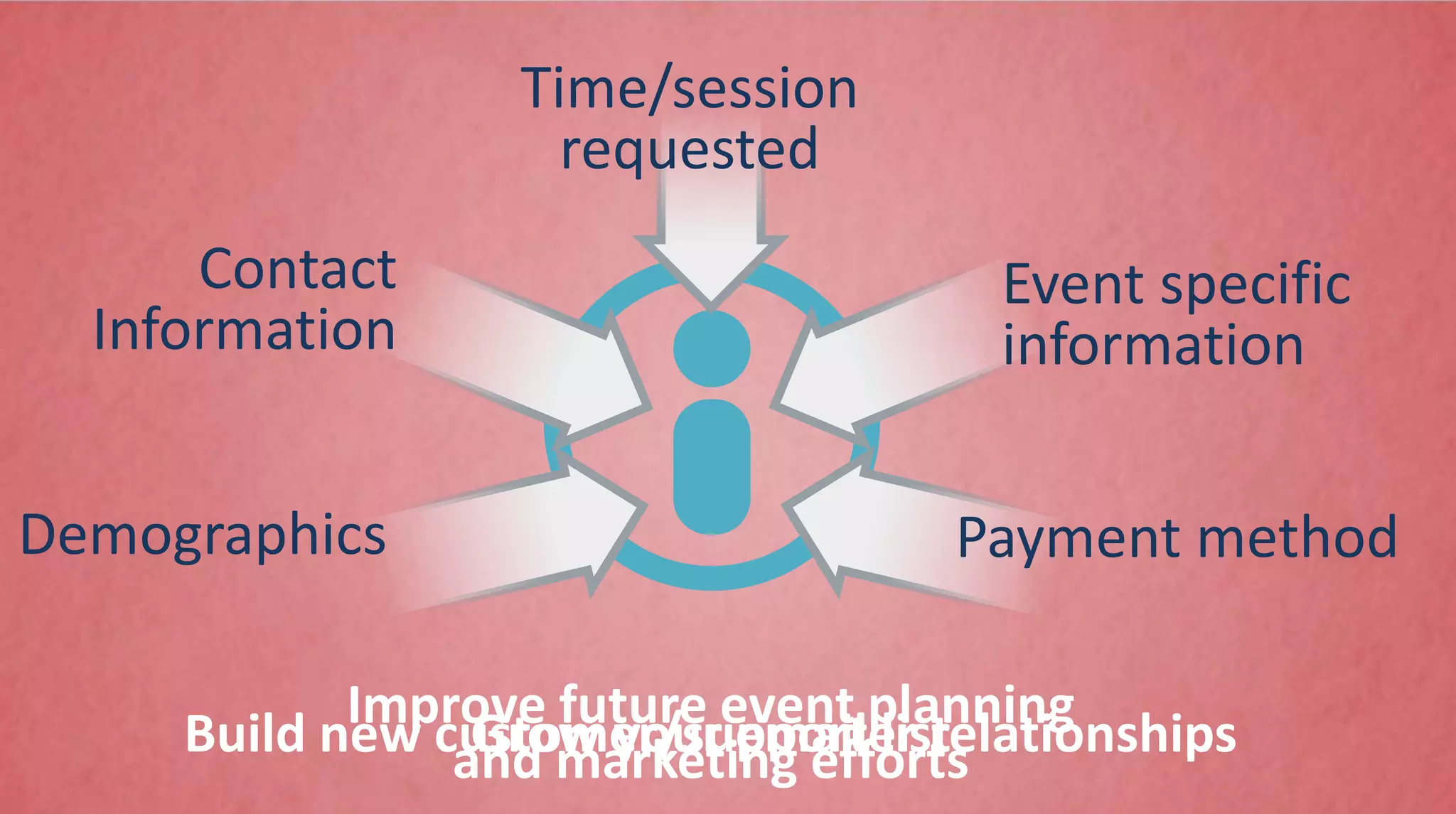 Demographics
Contact
Information
Time/session
requested
Event specific
information
Payment method
Improve future event planning
and marketing effortsBuild new customer/supporter relationshipsGrow your email list
 