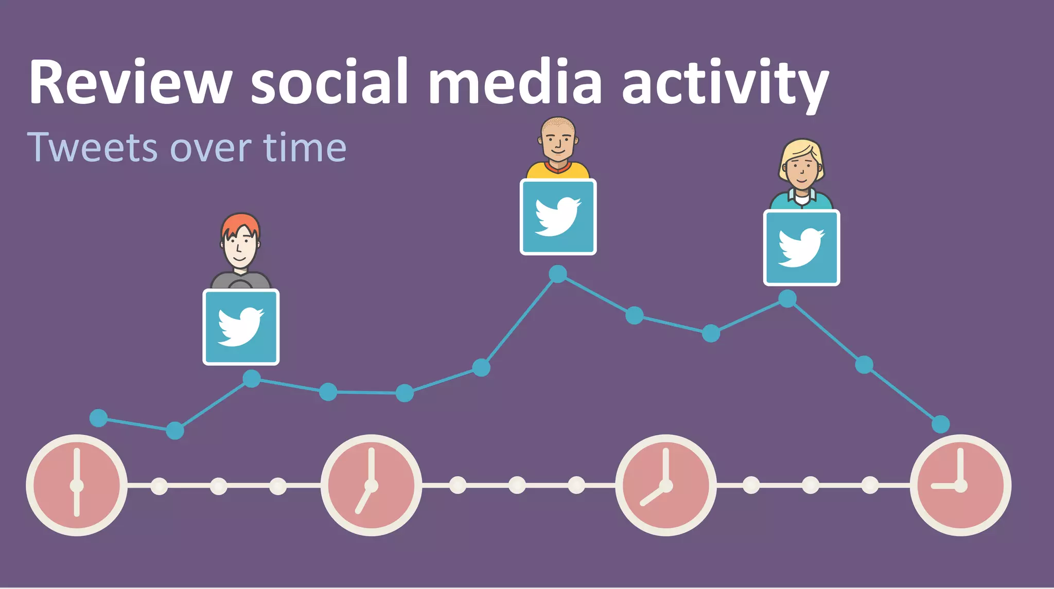 Review social media activity
Tweets over time
 
