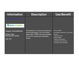 Information                        Description                        Use/Benefit
betternetworker.com




Category: Social Media Site   The world's #1 social community for    •Set up profile
                              home businesses, mlm and direct        •Use Betternetworker to promote
Primary Value:                sales reps | FREE training available   business
Strong profile ranking        on how to market your business         - Submit Articles
                                                                     -Submit Blogs
User: N/A                     online.
                                                                     - Submit Information
                                                                     - Promote your business
                                                                     - Introduce your business
 