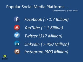 Popular Social Media Platforms …
Facebook ( > 1.7 Billion)
YouTube ( ~ 1 Billion)
Twitter (317 Million)
LinkedIn ( > 450 Million)
Instagram (500 Million)
(statista.com as of Nov 2016)
 