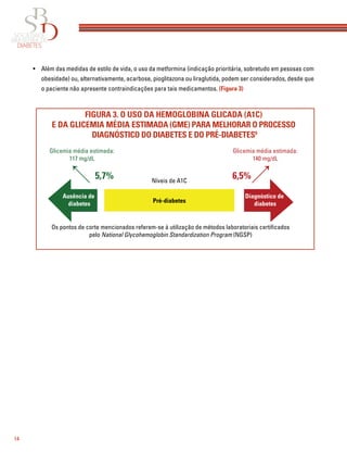14
• Além das medidas de estilo de vida, o uso da metformina (indicação prioritária, sobretudo em pesosas com
obesidade) ou, alternativamente, acarbose, pioglitazona ou liraglutida, podem ser considerados, desde que
o paciente não apresente contraindicações para tais medicamentos. (Figura 3)
FIGURA 3. O USO DA HEMOGLOBINA GLICADA (A1C)
E DA GLICEMIA MÉDIA ESTIMADA (GME) PARA MELHORAR O PROCESSO
DIAGNÓSTICO DO DIABETES E DO PRÉ-DIABETES9
Glicemia média estimada:
117 mg/dL
Glicemia média estimada:
140 mg/dL
Ausência de
diabetes
Diagnóstico de
diabetesPré-diabetes
Níveis de A1C
5,7% 6,5%
Os pontos de corte mencionados referem-se à utilização de métodos laboratoriais certiﬁcados
pelo National Glycohemoglobin Standardization Program (NGSP)
 