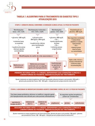 20
ETAPA 1: CONDUTA INICIAL CONFORME A CONDIÇÃO CLÍNICA ATUAL E O PESO DO PACIENTE
Manifestações
leves + A1C <7,5%
• glicemia <200 mg/dL
+
• sintomas leves
ou ausentes
+
• ausência de outras
doenças agudas
concomitantes
Manifestações moderadas +
A1C >7,5% e <9,0%
• glicemia entre
200 mg/dL e 299 mg/dL
+
• ausência de critérios
para manifestação
grave
Manifestações
graves + A1C >9,0%
• glicemia >300 mg/dL
= Ou =
• perda signiﬁcante
de peso
= Ou =
• sintomas graves
e signiﬁcantes
Hospitalização se
glicemia >300 mg/dL
Metformina em
monoterapia
Após a alta: iniciar a
terapia ambulatorial
conforme estas
recomendações
TABELA 7. ALGORITMO PARA O TRATAMENTO DO DIABETES TIPO 2
ATUALIZAÇÃO 2019
PRIMEIRO RETORNO APÓS 1 A 3 MESES, DEPENDENDO DAS CONDIÇÕES CLÍNICAS E
LABORATORIAIS DO PACIENTE: INDIVIDUALIZAÇÃO DO TRATAMENTO
Metformina em terapia
combinada com um segundo
agente anti-hiperglicemiante
Modiﬁcações do estilo de vida associadas a:
Insulinoterapia
ou agonista do
receptor de
GLP-1
Ajustar tratamento se metas terapêuticas não forem alcançadas: glicemia de jejum e pré-prandial <100 mg/dL +
glicemia pós-prandial de 2 horas <160 - 180 mg/dL + redução parcial e proporcional do nível de A1C.
Nas seguintes condições:
• cetoacidose
diabética e estado
hiperosmolar
= Ou =
• doença grave
intercorrente
ou comorbidade
Com base nesses parâmetros, adicionar ou modiﬁcar o segundo agente
anti-hiperglicemiante mais indicado para cada paciente individualmente.
As seguintes opções terapêuticas
podem ser consideradas:
sulfonilureiasglinidas ououououou pioglitazona
inibidores da
DPP-IV
inibidores do
SGLT-2
agonistas do
receptor de GLP-1
SEGUNDO RETORNO APÓS 1 A 3 MESES, DEPENDENDO DAS CONDIÇÕES CLÍNICAS E
LABORATORIAIS DO PACIENTE: INDIVIDUALIZAÇÃO DO TRATAMENTO
Ajustar tratamento se metas terapêuticas não forem alcançadas: glicemia de jejum e pré-prandial <100 mg/dL + glicemia
pós-prandial de 2 horas <160 - 180 mg/dL + redução parcial e proporcional do nível de A1C.
ETAPA 2: ADICIONAR OU MODIFICAR SEGUNDO AGENTE CONFORME O NÍVEL DE A1C E O PESO DO PACIENTE
 