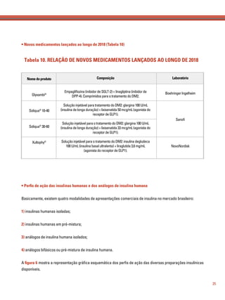 25
• Novos medicamentos lançados ao longo de 2018 (Tabela 10)
• Perfis de ação das insulinas humanas e dos análogos de insulina humana
Basicamente, existem quatro modalidades de apresentações comerciais de insulina no mercado brasileiro:
1) insulinas humanas isoladas;
2) insulinas humanas em pré-mistura;
3) análogos de insulina humana isolados;
4) análogos bifásicos ou pré-mistura de insulina humana.
A figura 6 mostra a representação gráﬁca esquemática dos perﬁs de ação das diversas preparações insulínicas
disponíveis.
Nomedoproduto
Glyxambi®
Soliqua®
10-40
Soliqua®
30-60
Xultophy®
Tabela 10. RELAÇÃO DE NOVOS MEDICAMENTOS LANÇADOS AO LONGO DE 2018
Composição
Empagliﬂozina(inibidordeSGLT-2) +linagliptina(inibidor de
DPP-4). ComprimidosparaotratamentodoDM2.
Soluçãoinjetável paratratamentodoDM2:glargina100U/mL
(insulinadelongaduração) +lixisenatida50mcg/mL(agonistado
receptor deGLP1).
Soluçãoinjetável paraotratamentodoDM2:glargina100U/mL
(insulinadelongaduração) +lixisenatida33mcg/mL(agonistado
receptor deGLP1).
Soluçãoinjetável paraotratamentodoDM2:insulinadegludeca
100 U/mL (insulinabasalultralenta) +liraglutida3,6mg/mL
(agonistadoreceptor deGLP1).
Laboratório
Boehringer Ingelheim
Sanoﬁ
NovoNordisk
 