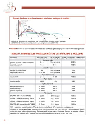 26
Figura 6. Perﬁs de ação das diferentes insulinas e análogos de insulina
lispro, asparte
glulisina
regular
NPH
detemir
degludeca
glargina U300
Horas
0 12 24 36 48
Efeitoglicêmicorelativo
Adaptado de: McMahon GT, et al. Intention to Treat — Initiating Insulin and the 4-T Study. N Engl J Med.
2007;357(17):1759-61. Disponível em: http://content.nejm.org/cgi/content/short/357/17/1759.
glargina U100
A tabela 11 resume as principais características dos perﬁs de ação das preparações insulínicas disponíveis.
INSULINA
glargina 100 UI/mL (Lantus®
, Basaglar®
)
detemir (Levemir®
)
insulina NPH
insulina regular
asparte (Novorapid®
)
lispro (Humalog®
)
glulisina (Apidra®
)
INÍCIO DE AÇÃO
2-4 h
0,5-1 h
5-15 min
5-15 min
5-15 min
PICO DE AÇÃO
4-10 h
2-3 h
0,5-2 h
0,5-2 h
0,5-2 h
DURAÇÃO DO EFEITO TERAPÊUTICO
2-4 h
1-3 h
Não apresenta
6-8 h
20-24 h
18-22 h
degludeca (Tresiba®
) 21-41 min Não apresenta 42 h
glargina 300 UI/mL (Toujeo®
) 6 h Não apresenta 36 h
10-18 h
5-8 h
3-5 h
3-5 h
3-5 h
Longa duração
Ação intermediária
Ação ultra longa
Ação rápida
Ação ultrarrápida
70% NPH+30% R (Humulin®
70/30)
75% NPL+25% lispro (Humalog®
Mix 25)
50% NPL+50% lispro (Humalog®
Mix 50)
70% NPA+30% asparte (NovoMix®
70/30)
0,5-1 h
5-15 min
5-15 min
5-15 min
3-12 h (duplo)
1-4 h (duplo)
1-4 h (duplo)
1-4 h (duplo)
10-16 h
10-16 h
10-16 h
10-16 h
NPH = protamina neutra hagedorn; NPL = protamina neutra lispro; NPA = protamina neutra asparte.
Adaptado de: Hahr AJ, Molitch ME. Optimizing Insulin Therapy in Patients with Type 1 and Type 2 Diabetes Mellitus: Optimal
Dosing and Timing in the Outpatient Setting. Disease-a-Month. 2010;56:148-162; Sociedade Brasileira de Diabetes. Conduta
Terapêutica no Diabetes Tipo 2: Algoritmo SBD 2015. Posicionamento Oﬁcial SBD no
02/2018, São Paulo.
Pré-misturas
TABELA 11. PROPRIEDADES FARMACOCINÉTICAS DAS INSULINAS E ANÁLOGOS
 
