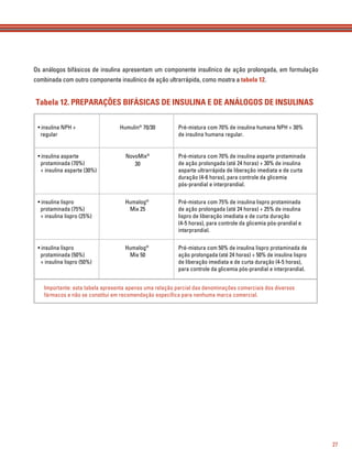 27
• insulina NPH +
regular
• insulina asparte
protaminada (70%)
+ insulina asparte (30%)
• insulina lispro
protaminada (75%)
+ insulina lispro (25%)
• insulina lispro
protaminada (50%)
+ insulina lispro (50%)
Pré-mistura com 70% de insulina humana NPH + 30%
de insulina humana regular.
Pré-mistura com 70% de insulina asparte protaminada
de ação prolongada (até 24 horas) + 30% de insulina
asparte ultrarrápida de liberação imediata e de curta
duração (4-6 horas), para controle da glicemia
pós-prandial e interprandial.
Pré-mistura com 75% de insulina lispro protaminada
de ação prolongada (até 24 horas) + 25% de insulina
lispro de liberação imediata e de curta duração
(4-5 horas), para controle da glicemia pós-prandial e
interprandial.
Pré-mistura com 50% de insulina lispro protaminada de
ação prolongada (até 24 horas) + 50% de insulina lispro
de liberação imediata e de curta duração (4-5 horas),
para controle da glicemia pós-prandial e interprandial.
Humulin®
70/30
NovoMix®
30
Humalog®
Mix 25
Humalog®
Mix 50
Importante: esta tabela apresenta apenas uma relação parcial das denominações comerciais dos diversos
fármacos e não se constitui em recomendação especíﬁca para nenhuma marca comercial.
Tabela 12. PREPARAÇÕES BIFÁSICAS DE INSULINA E DE ANÁLOGOS DE INSULINAS
Os análogos bifásicos de insulina apresentam um componente insulínico de ação prolongada, em formulação
combinada com outro componente insulínico de ação ultrarrápida, como mostra a tabela 12.
 