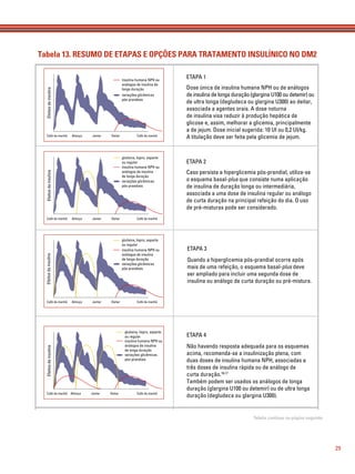 29
ETAPA 1
Dose única de insulina humana NPH ou de análogos
de insulina de longa duração (glargina U100 ou detemir) ou
de ultra longa (degludeca ou glargina U300) ao deitar,
associada a agentes orais. A dose noturna
de insulina visa reduzir à produção hepática de
glicose e, assim, melhorar a glicemia, principalmente
a de jejum. Dose inicial sugerida: 10 UI ou 0,2 UI/kg.
A titulação deve ser feita pela glicemia de jejum.
ETAPA 2
Caso persista a hiperglicemia pós-prandial, utiliza-se
o esquema basal-plus que consiste numa aplicação
de insulina de duração longa ou intermediária,
associada a uma dose de insulina regular ou análogo
de curta duração na principal refeição do dia. O uso
de pré-misturas pode ser considerado.
ETAPA 3
Quando a hiperglicemia pós-prandial ocorre após
mais de uma refeição, o esquema basal-plus deve
ser ampliado para incluir uma segunda dose de
insulina ou análogo de curta duração ou pré-mistura.
ETAPA 4
Não havendo resposta adequada para os esquemas
acima, recomenda-se a insulinização plena, com
duas doses de insulina humana NPH, associadas a
três doses de insulina rápida ou de análogo de
curta duração.16,17
Também podem ser usados os análogos de longa
duração (glargina U100 ou detemir) ou de ultra longa
duração (degludeca ou glargina U300).
insulina humana NPH ou
análogos de insulina de
longa duração
Café da manhã Café da manhãAlmoço Jantar Deitar
variações glicêmicas
pós-prandiais
Efeitosdainsulina
insulina humana NPH ou
análogos de insulina
de longa duração
Café da manhã Café da manhãAlmoço Jantar Deitar
variações glicêmicas
pós-prandiais
glulisina, lispro, asparte
ou regular
Efeitosdainsulina
insulina humana NPH ou
análogos de insulina
de longa duração
Café da manhã Café da manhãAlmoço Jantar Deitar
variações glicêmicas
pós-prandiais
glulisina, lispro, asparte
ou regular
Efeitosdainsulina
insulina humana NPH ou
análogos de insulina
de longa duração
Café da manhã Café da manhãAlmoço Jantar Deitar
variações glicêmicas
pós-prandiais
glulisina, lispro, asparte
ou regular
Efeitosdainsulina
OPÇÃO 1
Um esquema opcional que tem proporcionado bons
resultados em muitos casos compõem-se de três
doses de insulina humana NPH com o objetivo de
oferecer uma cobertura mais uniforme de insulina
basal durante as 24 horas do dia.18,19
insulina humana NPH ou
análogos de insulina
de longa duração
variações glicêmicas
pós-prandiais
Efeitosdainsulina
Tabela 13. RESUMO DE ETAPAS E OPÇÕES PARA TRATAMENTO INSULÍNICO NO DM2
Tabela continua na página seguinte.
 
