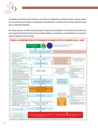 32
antidiabético; tratamento que minimize a ocorrência de hipoglicemia; redução de peso corpóreo; diabe-
tes em pacientes com doença cardiovascular aterosclerótica ou doença renal crônica; algoritmo geral
para o controle do diabetes.
Em outras palavras, as diferentes abordagens terapêuticas possibilitam um tratamento mais especíﬁco
para segmentos distintos dentro da comunidade diabética, aumentando a probabilidade de se promover
ações terapêuticas mais eﬁcazes.
Utilizar os princípios da
Figura 1
Para evitar inércia clínica, reavaliar e modiﬁcar o
tratamento regularmente (3-6 meses)
Início do GLP-1 RA
Início da basal
Início da prandial
Início da prandial em etapas
Início da prandial
Titulação da prandial
Titulação da prandial
Titulação da prandial
Titulação do GLP-1 RA
Titulação da basal
Administrar a dose inicial (varia
através das classes)
Se A1C acima da meta, apesar da terapia dupla/tripla
Considerar a combinação injetável inicial (p.ex., GLP-1 RA + insulina basal e/ou insulina
prandial/basal, se A1C >86 mmol/mol (10%) e/ou >23 mmol/mol (2%) acima da meta.
Considerar a insulina como primeiro injetável se: Se já estiver recebendo GLP-1 RA ou
se o GLP-1 RA não for adequado ou
preferência pela insulina.
Se estiver recebendo GLP-1 RA, usar
10-15 etapas de doses (iDegLira) ou
10-15 unidades (iGlarLixi)
Titular para a meta de
FPG e tolerabilidade.
Se A1C acima da meta
Insulina basal adicional ou
insulina prandial adicional
Considerar o esquema
terapêutico com insulina
em pré-mistura duas ou
três vezes ao dia
Cuidado: maior risco
de hipoglicemia e/ou
ganho de peso
Considerar:
Início
Titulação
No diabetes tipo 1 é uma possibilidade.
A1C muito alta >97 mmol/mol (11%).
Sintomas ou evidências de catabolismo:
perda de peso, poliúria, polidipsia com
sugestão de deﬁciência insulínica.
Para pacientes recebendo GLP-1
RA e insulina basal.
Considerar FRC do GLP-1 RA e
insulina (iDegLira ou iGlarlixi).
Mas notar a dose max de insulina
nas FRCs.
Considerar o GLP-1 RA, na maoria, antes da insulina.1
Considerar: Início Titulação
Adicionar insulina basal
Considerar: Início Titulação
Se A1C acima da meta
Independente da titulação adequada da insulina
basal ou dose basal única >0,7-1,0 U/kg ou FPG
dentro da meta.
Adicionar insulina prandial
Geralmente, uma dose junto com a maior refeição ou a refeição
com a maior excursão da PPG
Considerar: Início Titulação
Se A1C acima da meta
Se A1C acima da meta
Colocar em prática o esquema terapêutico basal-bolo COMPLETO,
p.ex., insulina basal e insulina prandialjunto a cada refeição.
Considerar: Início Titulação
SE A1C NÃO MELHORAR, REVISAR A NECESSIDADE CONSTANTE DO ESQUEMA
TERAPÊUTICO BASAL-BOLO. CONSIDERAR DSMES ADICIONAIS
Injeções adicionais em etapas de insulina prandial (p.ex.,
duas, depois, três injeções adicionais)
Considerar: Início Titulação
Iniciar com 10 U/dia ou 0,1-0,2 U/kg/dia.
4 U/dia ou 10% da dose basal
Aumentar a dose em 1-2 U ou 10-15%,
duas vezes por semana.
Adição gradual da insulina prandial a cada
3 meses, caso a A1C seja > que a meta,
está associada a menor risco de
hipoglicemia e ao aumento da satisfação
dos pacientes, em comparação com a
introdução imediata de um esquema
basal-bolo completo.
Determinar a causa para a hipoglicemia;
se não houver razão clara, reduzir a dose
correspondente em 10-20%.
Se A1C <64 mmol/mol (8%), considerar a
redução da dose total em 4 U/dia ou 10% da
dose basal
Titulação gradual para a dose
manutenção (varia através
das classes)
A titulação realizada pelo paciente é mais eﬁcaz.
Determinar a causa para a hipoglicemia; se não
houver razão clara, reduzir a dose em 10-20%.
Estabelecer a meta de FPG que se
correlacione com a meta da A1C
Escolher o algorítimo de titulação baseado em
evidência, p.ex. aumentar 2 unidades a cada 3
dias para atingir a meta de FPG sem hipoglicemia.
Se A1C acima da meta
Início
Em pacientes sem tratamento anterior
com insulina, 10-12 U ou 0,3 U/kg
Se estiver recebendo tratamento
insulínico existente, geralmente unidade
para unidade na mesma dose total de
insulina, mas pode ser necessário
ajustar as necessidades individuais.
Início
Titulação
O ajuste da dose individual depende do
tipo de insulina bifásica.
Mais complexo se estiver recebendo
esquema terapêutico de 3 vezes ao dia
Titulação
FIGURA 8. ALGORITMO GERAL DE TRATAMENTO DO DIABETES TIPO 2, SEGUNDO A ADA - EASD26
Adaptado de: Davies et al. A Consensus Report by the American Diabetes Association (ADA) and the European Association for the Study of Diabetes (EASD). Diabetes Care. 2018 Dec;41(12):2669-2701.
 