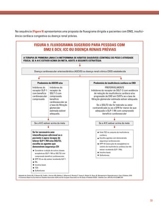 33
Na sequência (Figura 9) apresentamos uma proposta de ﬂuxograma dirigida a pacientes com DM2, insuﬁci-
ência cardíaca congestiva ou doença renal prévias.
FIGURA 9. FLUXOGRAMA SUGERIDO PARA PESSOAS COM
DM2 E DCV, ICC OU DOENÇA RENAIS PRÉVIAS
Adaptado de: Davies MJ, D'Alessio DA, Fradkin J, Kernan WN, Mathieu C, Mingrone G, Rossing P, Tsapas A, Wexler DJ, Buse JB. Management of Hyperglycemia in Type 2 Diabetes, 2018.
A Consensus Report by the American Diabetes Association (ADA) and the European Association for the Study of Diabetes (EASD). Diabetes Care. 2018 Dec;41(12):2669-2701.
A TERAPIA DE PRIMEIRA LINHA É A METFORMINA DE HÁBITOS SAUDÁVEIS (CONTROLE DO PESO E ATIVIDADE
FÍSICA). SE A A1C ESTIVER ACIMA DA META, ADOTE A SEGUINTE ESTRATÉGIA:
Doença cardiovascular arteriosclérótica (ASCVD) ou doença renal crônica (CKD) estabelecida
Predomínio da ASCVD e/ou
Inibidores do
receptor GLP-1
com benefício
cardiovascular
comprovado
Inibidores do
receptor de
SGLT-2 com
comprovado
benefício
cardiovascular se
a taxa de ﬁltração
glomerular
estimada estiver
adequada.
Predomínio de insuﬁciência cardíaca ou CKD
PREFERIVELMENTE
Inibidores do receptor de SGLT-2 com evidência
de redução de insuﬁciência cardíaca e/ou
progressão de CKD em CVOTs se a taxa de
ﬁltração glomerular estimada estiver adequada
ou
Se a iSGLT2 não for tolerado ou estar
contraindicado ou se a GFR for menor do que
adequado e GLP-1 RA com comprovado
benefício cardiovascular
Se for necessária uma
intensiﬁcaçnao adicional ou o
paciente é agora incapaz de
tolerar GLP-1 RA e/ou SGLT2i,
escolha os agentes que
demonstrem segurança CV:
Se a A1C estiver acima da meta Se a A1C estiver acima da meta
Considerar a adição de outras classes
terapêuticas (GLP-1 RA ou SGLT2i) com
comprovado benefício cardiovascular;
DPP-IVi se não estiver recebendo GLP-1
RA;
Insulina basal;
TZD;
Sulfonilureia
Evite TDZ no conjunto de insuﬁciência
cardíaca;
Escolha agentes com demonstrada
segurança cardiovascular;
DPP-IVi (execução de saxagliptina) no
cenário de insuﬁciência cardíaca (se não
estiver recebendo GLP-1 RA);
Insulina basal;
Sulfonilureia
 