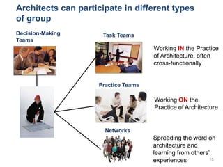 Architects can participate in different types
of group
15
Practice Teams
Task Teams
Networks
Working IN the Practice
of Ar...