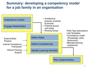 43
Summary: developing a competency model
for a job family in an organisation
Understand Context
• Architecture
purpose, p...