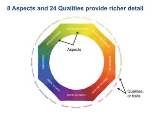 8 Aspects and 24 Qualities provide richer detail
Qualities,
or traits
Aspects
 