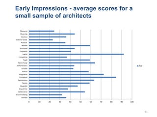 Early Impressions - average scores for a
small sample of architects
61
0 10 20 30 40 50 60 70 80 90 100
Intimate
Accommoda...
