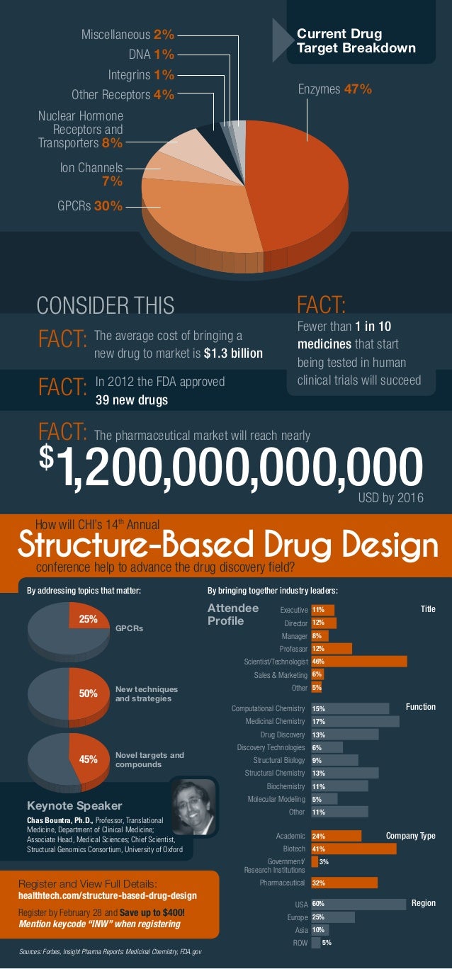 Types Of Drug Design