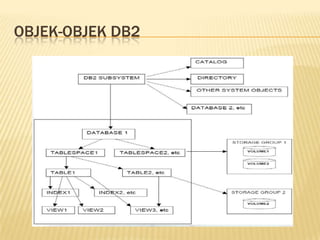 OBJEK-OBJEK DB2
 