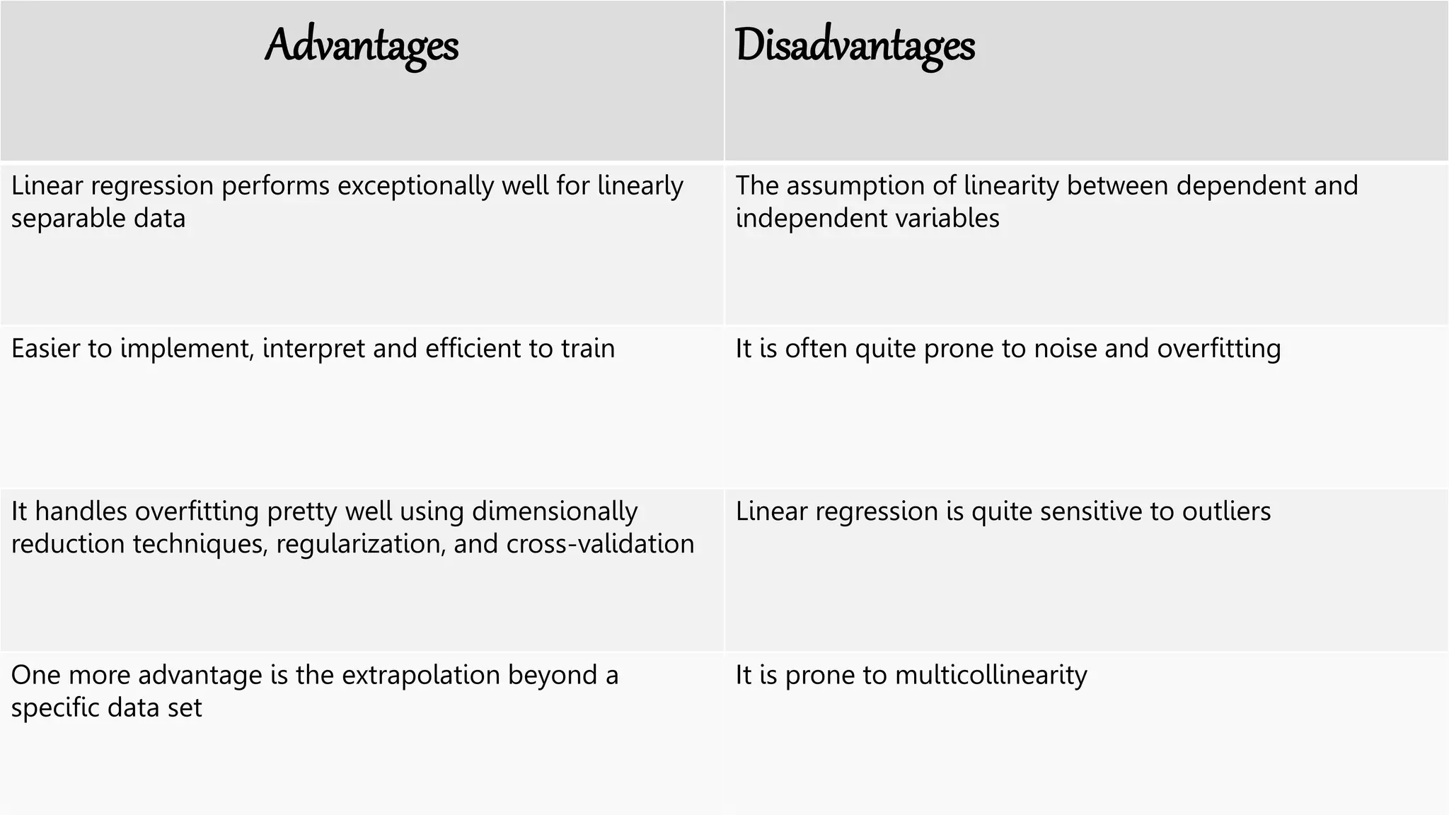 Advantages Disadvantages
Linear regression performs exceptionally well for linearly
separable data
The assumption of linearity between dependent and
independent variables
Easier to implement, interpret and efficient to train It is often quite prone to noise and overfitting
It handles overfitting pretty well using dimensionally
reduction techniques, regularization, and cross-validation
Linear regression is quite sensitive to outliers
One more advantage is the extrapolation beyond a
specific data set
It is prone to multicollinearity
 