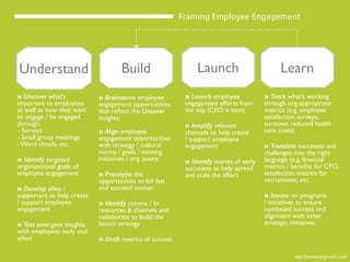 Understand Build Launch Learn
» Uncover what’s
important to employees
as well as how they want
to engage / be engaged
through:
- Surveys
- Small group meetings
- Word clouds, etc.
» Identify targeted
organizational goals of
employee engagement
» Develop allies /
supporters to help create
/ support employee
engagement
» Test emergent insights
with employees early and
often
» Brainstorm employee
engagement opportunities
that reflect the Uncover
insights.
» Align employee
engagement opportunities
with strategy / cultural
norms / goals / existing
initiatives / org. assets
» Prototype the
opportunities to fail fast
and succeed sooner
» Identify comms / hr
resources & channels and
collaborate to build the
launch strategy
» Draft metrics of success
» Launch employee
engagement efforts from
the top (CEO is best)
» Amplify relevant
channels to help create
/ support employee
engagement
» Identify stories of early
successes to help spread
and scale the effort
» Track what’s working
through org-appropriate
metrics (e.g. employee
satisfaction surveys,
turnover, reduced health
care costs)
» Translate successes and
challenges into the right
language (e.g. financial
metrics / benefits for CFO,
satisfaction metrics for
recruitment, etc.
» Iterate on programs
/ initiatives to ensure
continued success and
alignment with other
strategic initiatives
ted howes@gmail.com
Framing Employee Engagement
 
