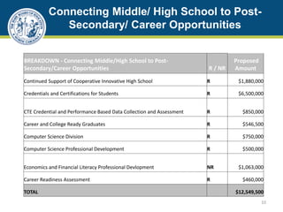 Connecting Middle/ High School to Post-
Secondary/ Career Opportunities
BREAKDOWN - Connecting Middle/High School to Post-
Secondary/Career Opportunities R / NR
Proposed
Amount
Continued Support of Cooperative Innovative High School R $1,880,000
Credentials and Certifications for Students R $6,500,000
CTE Credential and Performance Based Data Collection and Assessment R $850,000
Career and College Ready Graduates R $546,500
Computer Science Division R $750,000
Computer Science Professional Development R $500,000
Economics and Financial Literacy Professional Devlopment NR $1,063,000
Career Readiness Assessment R $460,000
TOTAL $12,549,500
10
 