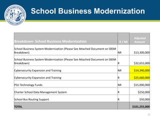 School Business Modernization
Breakdown- School Business Modernization R / NR
Adjusted
Amount
School Business System Modernization (Please See Attached Document on SBSM
Breakdown) NR $13,300,000
School Business System Modernization (Please See Attached Document on SBSM
Breakdown) R $32,655,000
Cybersecurity Expansion and Training NR $14,340,000
Cybersecurity Expansion and Training R $25,660,000
PSU Technology Funds NR $15,000,000
Charter School Data Management System R $250,000
School Bus Routing Support R $50,000
TOTAL $101,255,000
11
 