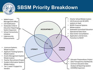 LITERACY
HUMAN
CAPITAL
ACCOUNTABILITY
• Charter School Modernization
• LEA financial and HR (ERP)
systems to SaaS
• NCDPI Financial Systems
Modernization
• Statewide Centralized Education
Operational Data Store
• Data Center Consolidation
• Application and Services
Transition to NCDIT
• SBSM Project
Management Office
• LEA Stabilization
• Statewide Uniform
Education Reporting
System Expansion
• School Connectivity
Initiative
• Cybersecurity
Enhancements
• Licensure Systems
Modernization
• Applicant Tracking Systems
Modernization
• Grants Management System
Modernization
• Teacher Recruitment Project
• Student Information System
Modernization
• Tier 1 Level IT Support to
Vendors
• Educator Preparedness Project
• Data Transparency Dashboards
• Common Education Data
Analysis & Reporting System
(CEDARS) Expansion
SBSM Priority Breakdown
 