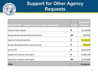 Support for Other Agency
Requests
15
BREAKDOWN - Support for Other Agency Requests R / NR
Proposed
Amount
Federal E-Rate Program R $5,150,000
Rowan Salisbury Renewal District Evaluation NR $300,000
Governor's School Expansion R $1,600,000
Teacher Working Conditions Survey (Yearly) R $300,000
Various FTE R $2,419,845
Department Updates and Projects R $3,040,766
Department Updates and Projects NR $1,597,800
TOTAL $14,408,411
 