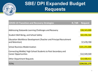 SBE/ DPI Expanded Budget
Requests
4
COVID-19 Transition and Recovery Strategies R / NR Request
Addressing Statewide Learning Challenges and Recovery $38,343,000
Student Well Being, and School Safety $60,496,564
Education Workforce Development (Teacher and Principal Recruitment
and Retention) $7,478,700
School Business Modernization $101,255,000
Connecting Middle/ High School Students to Post-Secondary and
Career Opportunities $12,549,500
Other Department Requests $14,408,411
TOTAL $234,531,175
 