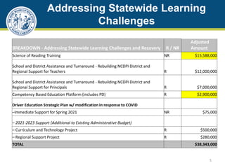 Addressing Statewide Learning
Challenges
BREAKDOWN - Addressing Statewide Learning Challenges and Recovery R / NR
Adjusted
Amount
Science of Reading Training NR $15,588,000
School and District Assistance and Turnaround - Rebuilding NCDPI District and
Regional Support for Teachers R $12,000,000
School and District Assistance and Turnaround - Rebuilding NCDPI District and
Regional Support for Principals R $7,000,000
Competency Based Education Platform (includes PD) R $2,900,000
Driver Education Strategic Plan w/ modification in response to COVID
–Immediate Support for Spring 2021 NR $75,000
– 2021-2023 Support (Additional to Existing Administrative Budget)
– Curriculum and Technology Project R $500,000
– Regional Support Project R $280,000
TOTAL $38,343,000
5
 