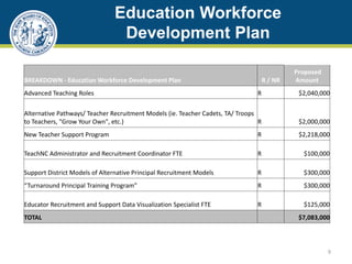 Education Workforce
Development Plan
BREAKDOWN - Education Workforce Development Plan R / NR
Proposed
Amount
Advanced Teaching Roles R $2,040,000
Alternative Pathways/ Teacher Recruitment Models (ie. Teacher Cadets, TA/ Troops
to Teachers, "Grow Your Own", etc.) R $2,000,000
New Teacher Support Program R $2,218,000
TeachNC Administrator and Recruitment Coordinator FTE R $100,000
Support District Models of Alternative Principal Recruitment Models R $300,000
“Turnaround Principal Training Program” R $300,000
Educator Recruitment and Support Data Visualization Specialist FTE R $125,000
TOTAL $7,083,000
9
 