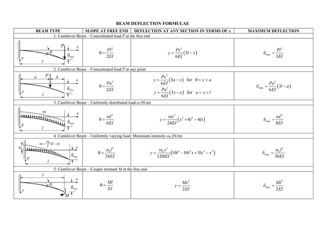 Beam Deflection Formulae | PDF