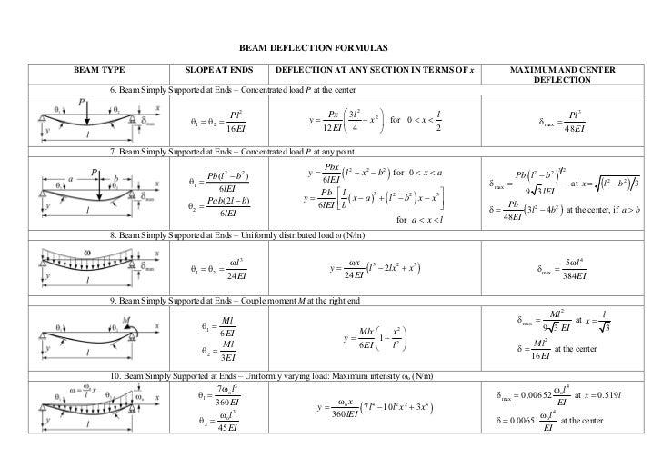 Deflection Of Beam Formula List / Solved Table1 Beam Deflection