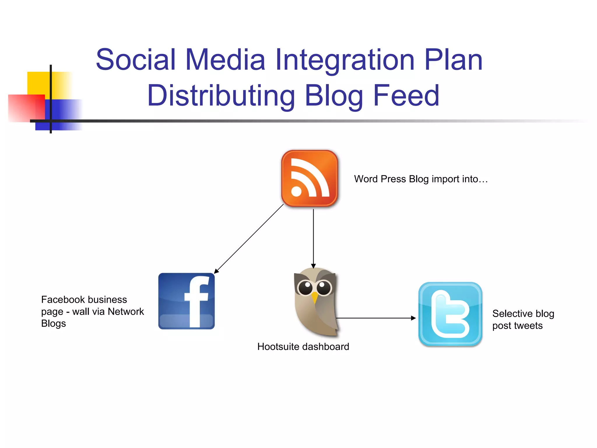 Social Media Integration Plan
               Distributing Blog Feed

                                                Word Press Blog import into…




Facebook business
page - wall via Network                                                        Selective blog
Blogs                                                                          post tweets

                          Hootsuite dashboard
 