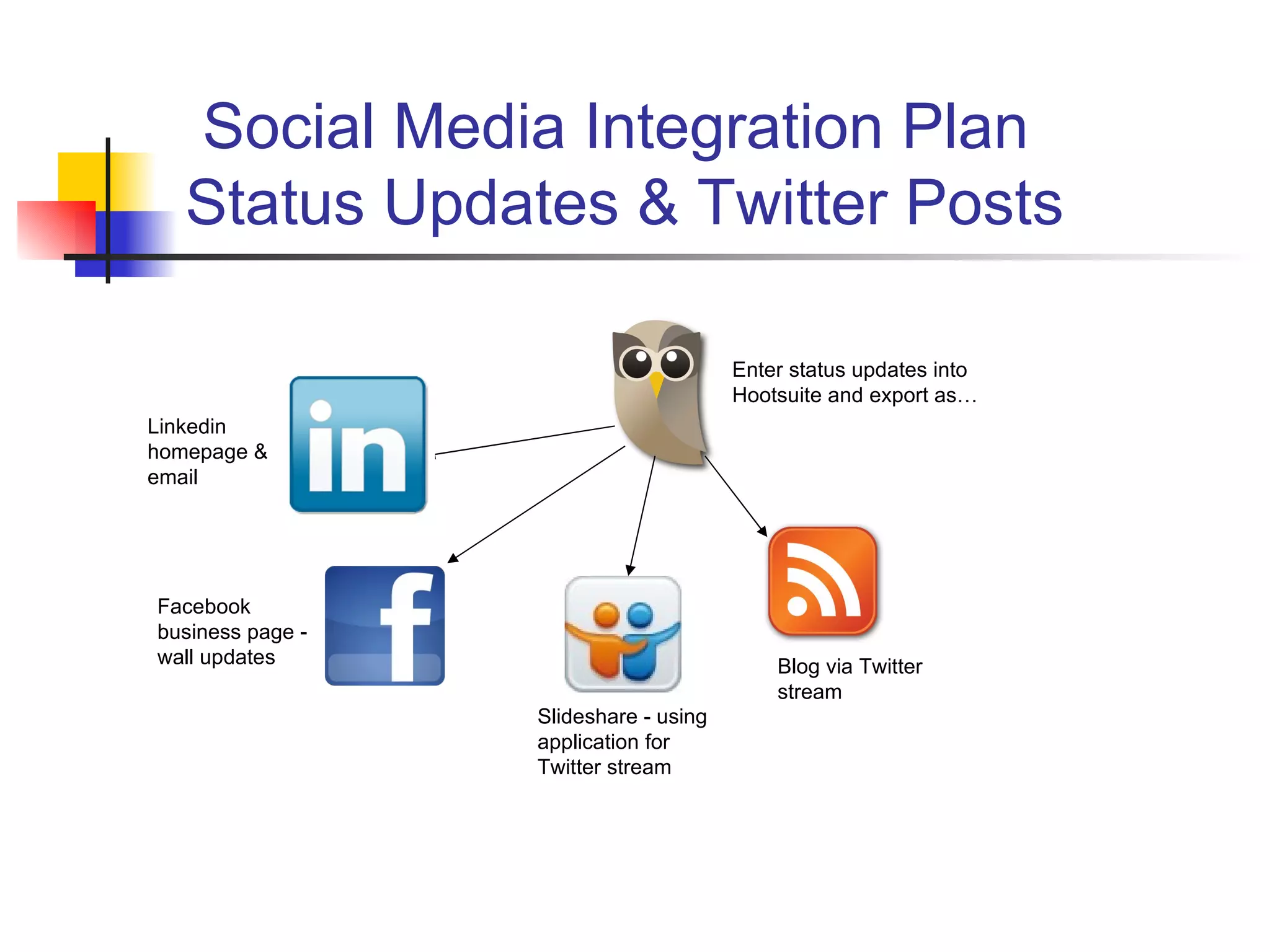 Social Media Integration Plan
   Status Updates & Twitter Posts

                                       Enter status updates into
                                       Hootsuite and export as…
Linkedin
homepage &
email




Facebook
business page -
wall updates                               Blog via Twitter
                                           stream
                  Slideshare - using
                  application for
                  Twitter stream
 