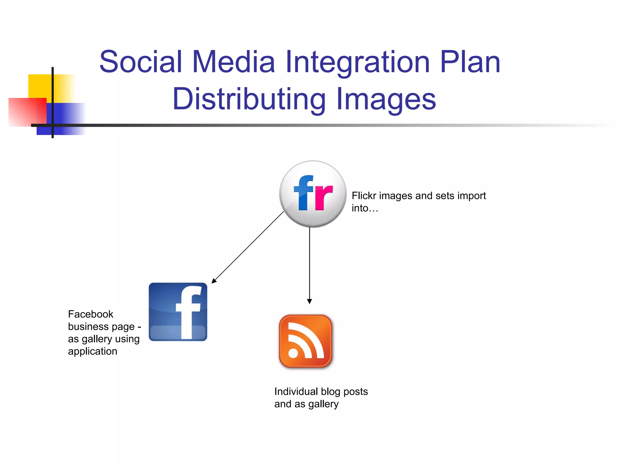 Social Media Integration Plan
           Distributing Images

                                    Flickr images and sets import
                                    into…




Facebook
business page -
as gallery using
application


                   Individual blog posts
                   and as gallery
 