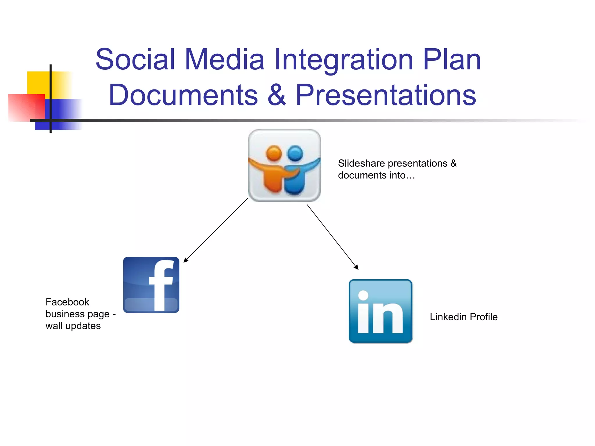 Social Media Integration Plan
           Documents & Presentations

                            Slideshare presentations &
                            documents into…




Facebook
business page -                                 Linkedin Profile
wall updates
 
