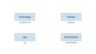 Social Norms
Market
Law
Technology
CS, Statistics, EE
Law Social Philosophy
Economics
 