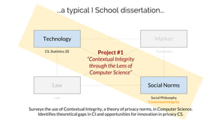 Social Norms
Market
Law
Technology
Project #1
“Contextual Integrity
through the Lens of
Computer Science”
CS, Statistics, EE
Law Social Philosophy
Contextual Integrity
Economics
...a typical I School dissertation...
Surveys the use of Contextual Integrity, a theory of privacy norms, in Computer Science.
Identifies theoretical gaps in CI and opportunities for innovation in privacy CS.
 