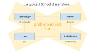 Social Norms
Market
Law
Technology
CS, Statistics, EE
Law Social Philosophy
Economics
...a typical I School dissertation...
problem solved
:-p
 
