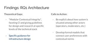 Findings: RQ1 Architecture
Theoretical Gaps:
- “Modular Contextual Integrity”,
faceting CI and giving guidelines
for design and research at specific
levels of the technical stack
- Specific guidance for
infrastructure design
Calls to Action:
- Be explicit about how system is
situated among other actors
(operators, moderators, etc.)
- Develop formal models that
connect user preferences with
contextual norms
 