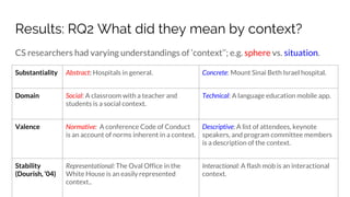 Results: RQ2 What did they mean by context?
CS researchers had varying understandings of ‘context’’; e.g. sphere vs. situation.
Substantiality Abstract: Hospitals in general. Concrete: Mount Sinai Beth Israel hospital.
Domain Social: A classroom with a teacher and
students is a social context.
Technical: A language education mobile app.
Valence Normative: A conference Code of Conduct
is an account of norms inherent in a context.
Descriptive: A list of attendees, keynote
speakers, and program committee members
is a description of the context.
Stability
(Dourish, ‘04)
Representational: The Oval Office in the
White House is an easily represented
context..
Interactional: A flash mob is an interactional
context.
 